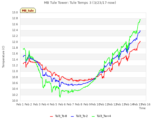 plot of MB Tule Tower: Tule Temps 3 (3/23/17-now)