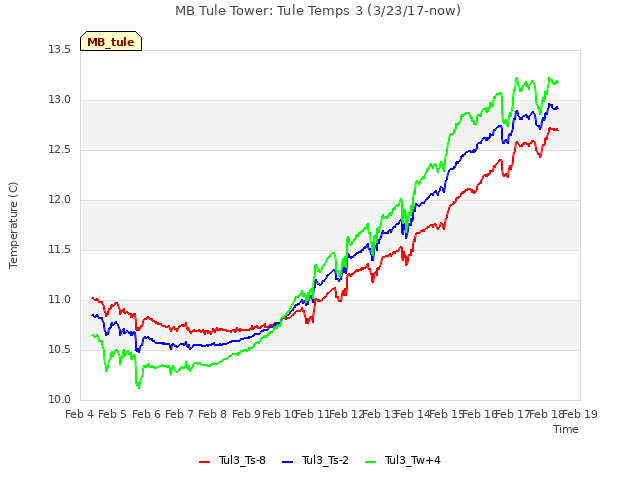 plot of MB Tule Tower: Tule Temps 3 (3/23/17-now)