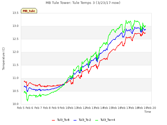 plot of MB Tule Tower: Tule Temps 3 (3/23/17-now)