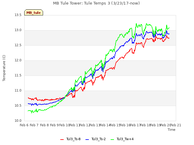 plot of MB Tule Tower: Tule Temps 3 (3/23/17-now)