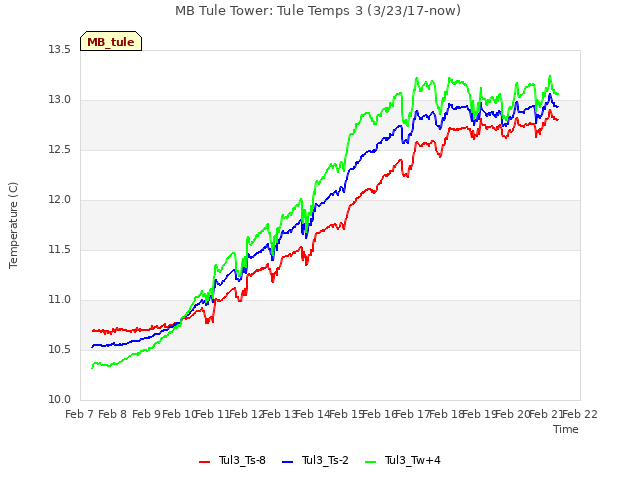 plot of MB Tule Tower: Tule Temps 3 (3/23/17-now)