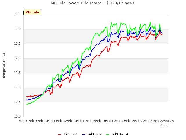 plot of MB Tule Tower: Tule Temps 3 (3/23/17-now)