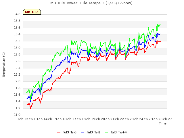 plot of MB Tule Tower: Tule Temps 3 (3/23/17-now)