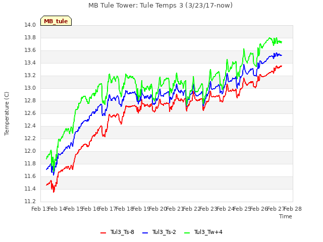 plot of MB Tule Tower: Tule Temps 3 (3/23/17-now)