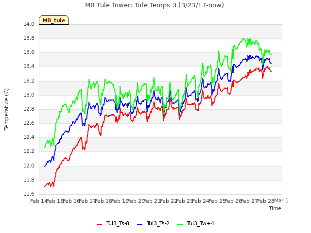 plot of MB Tule Tower: Tule Temps 3 (3/23/17-now)
