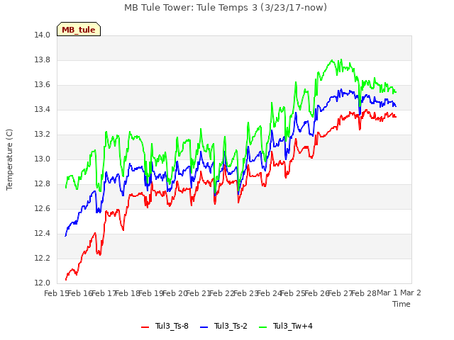 plot of MB Tule Tower: Tule Temps 3 (3/23/17-now)