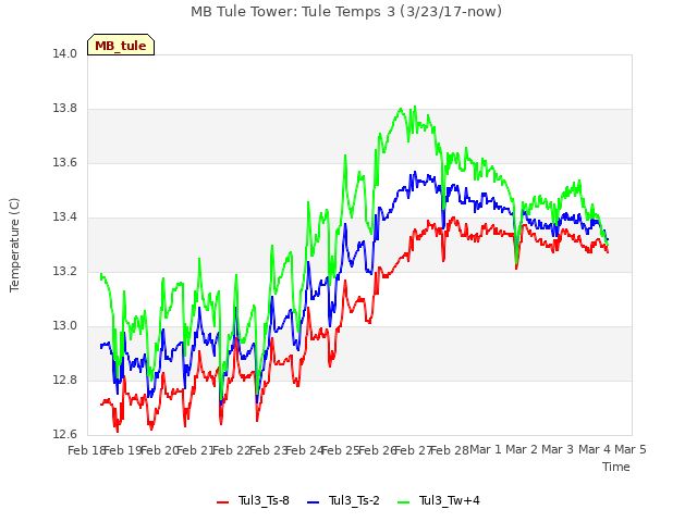 plot of MB Tule Tower: Tule Temps 3 (3/23/17-now)