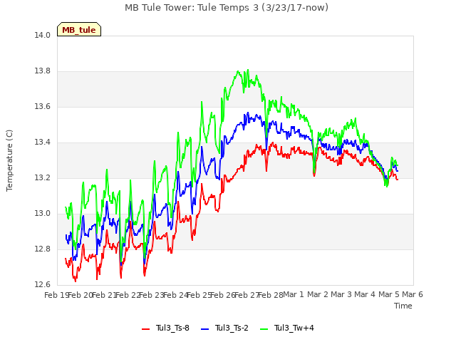 plot of MB Tule Tower: Tule Temps 3 (3/23/17-now)