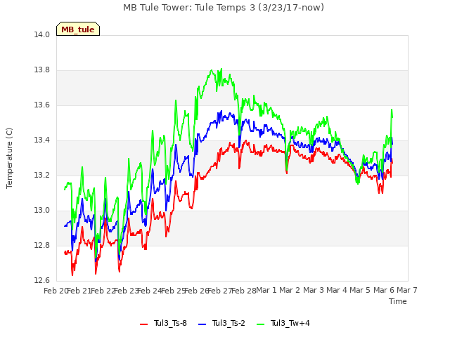 plot of MB Tule Tower: Tule Temps 3 (3/23/17-now)