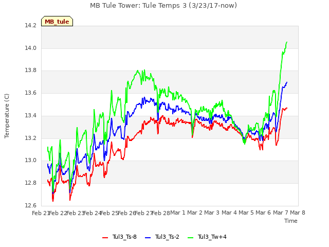 plot of MB Tule Tower: Tule Temps 3 (3/23/17-now)