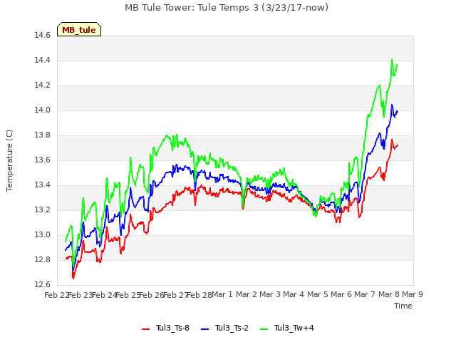 plot of MB Tule Tower: Tule Temps 3 (3/23/17-now)