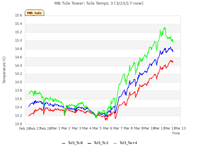 plot of MB Tule Tower: Tule Temps 3 (3/23/17-now)