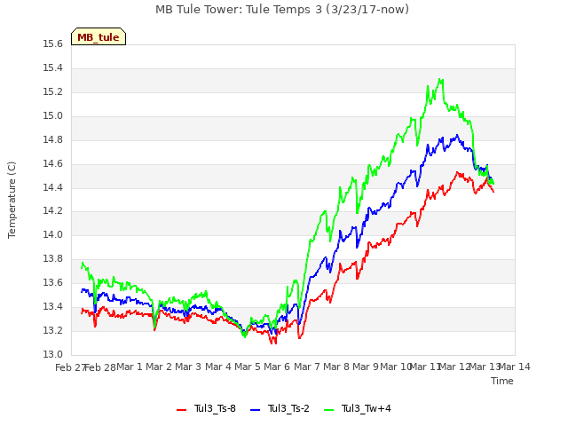 plot of MB Tule Tower: Tule Temps 3 (3/23/17-now)