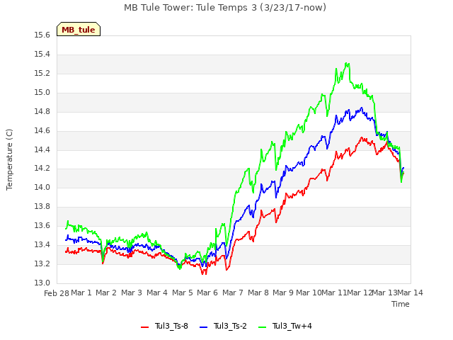 plot of MB Tule Tower: Tule Temps 3 (3/23/17-now)