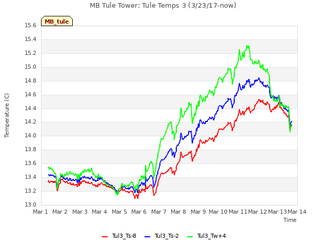 plot of MB Tule Tower: Tule Temps 3 (3/23/17-now)