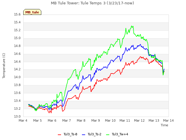 plot of MB Tule Tower: Tule Temps 3 (3/23/17-now)