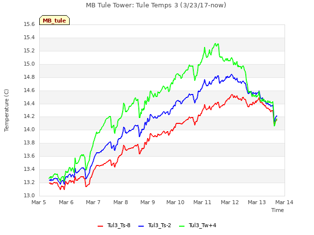 plot of MB Tule Tower: Tule Temps 3 (3/23/17-now)