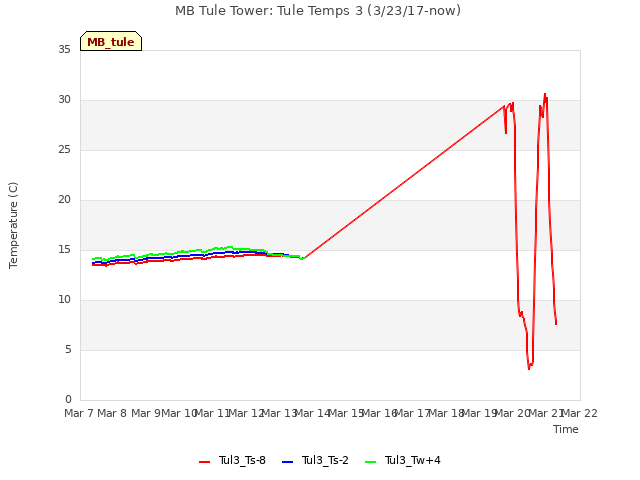 plot of MB Tule Tower: Tule Temps 3 (3/23/17-now)