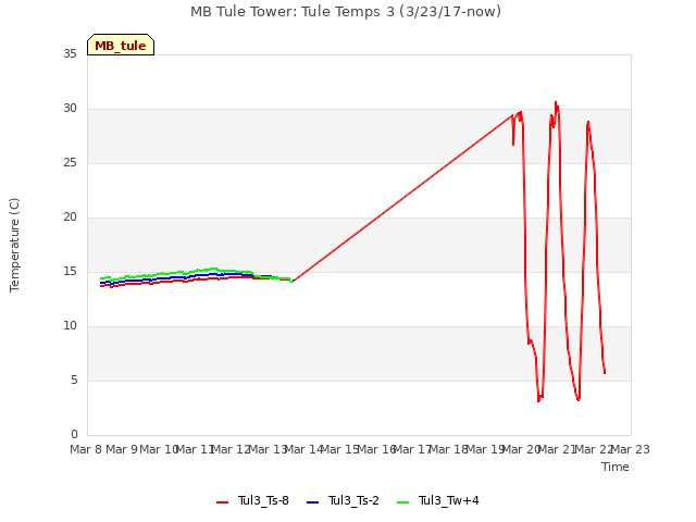 plot of MB Tule Tower: Tule Temps 3 (3/23/17-now)