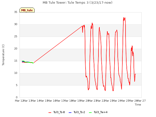 plot of MB Tule Tower: Tule Temps 3 (3/23/17-now)