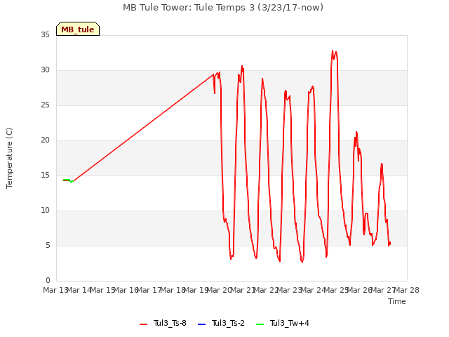 plot of MB Tule Tower: Tule Temps 3 (3/23/17-now)