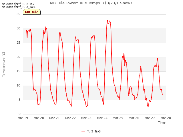 plot of MB Tule Tower: Tule Temps 3 (3/23/17-now)