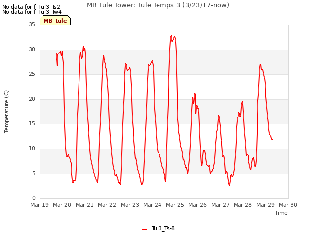 plot of MB Tule Tower: Tule Temps 3 (3/23/17-now)