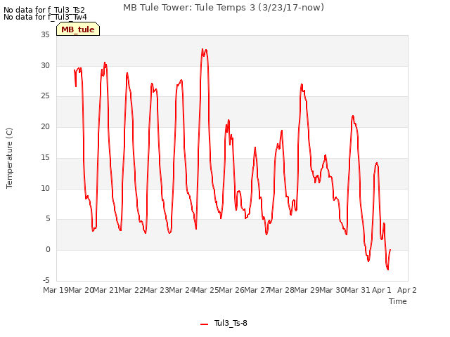 plot of MB Tule Tower: Tule Temps 3 (3/23/17-now)