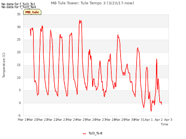 plot of MB Tule Tower: Tule Temps 3 (3/23/17-now)