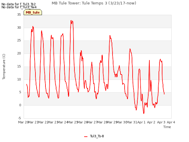 plot of MB Tule Tower: Tule Temps 3 (3/23/17-now)