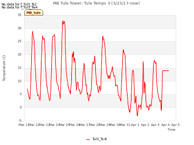 plot of MB Tule Tower: Tule Temps 3 (3/23/17-now)