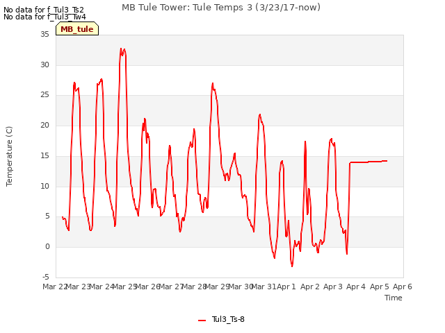 plot of MB Tule Tower: Tule Temps 3 (3/23/17-now)