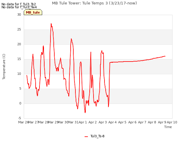 plot of MB Tule Tower: Tule Temps 3 (3/23/17-now)