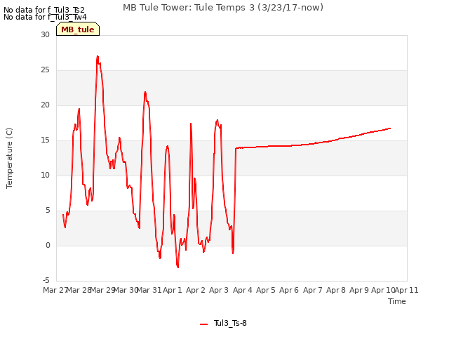 plot of MB Tule Tower: Tule Temps 3 (3/23/17-now)