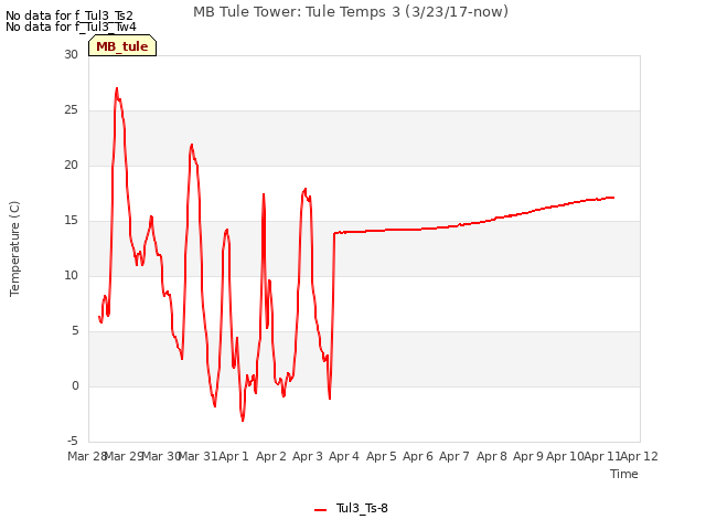 plot of MB Tule Tower: Tule Temps 3 (3/23/17-now)