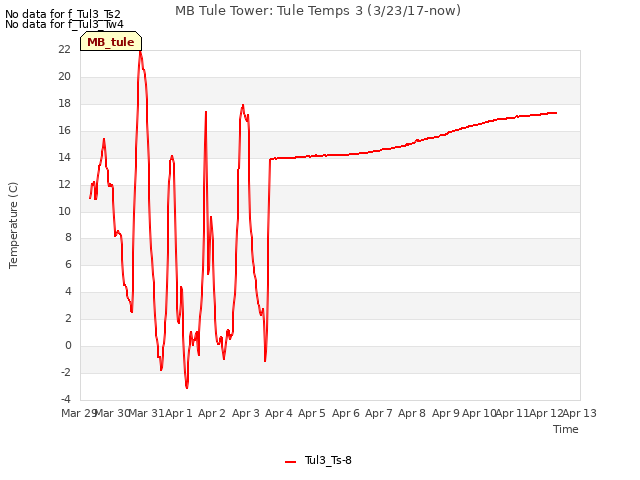 plot of MB Tule Tower: Tule Temps 3 (3/23/17-now)