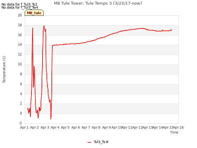 plot of MB Tule Tower: Tule Temps 3 (3/23/17-now)