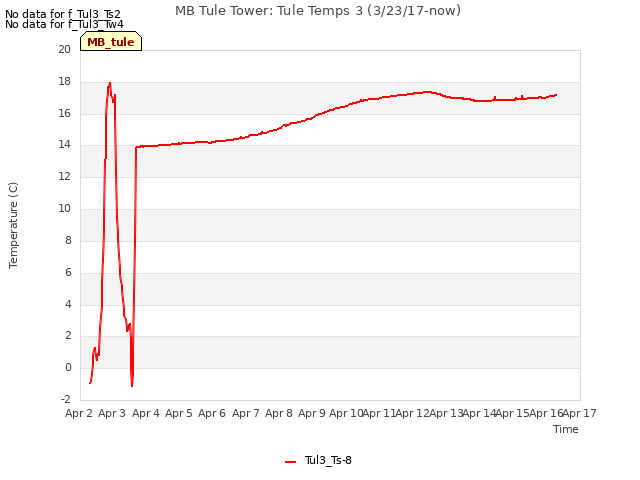 plot of MB Tule Tower: Tule Temps 3 (3/23/17-now)