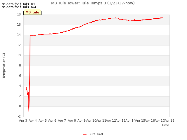 plot of MB Tule Tower: Tule Temps 3 (3/23/17-now)