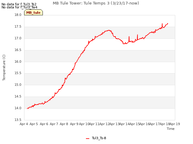 plot of MB Tule Tower: Tule Temps 3 (3/23/17-now)