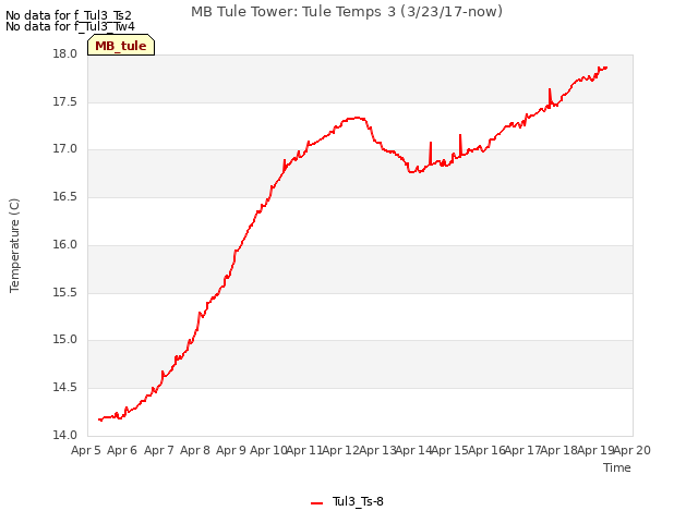 plot of MB Tule Tower: Tule Temps 3 (3/23/17-now)