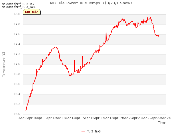 plot of MB Tule Tower: Tule Temps 3 (3/23/17-now)