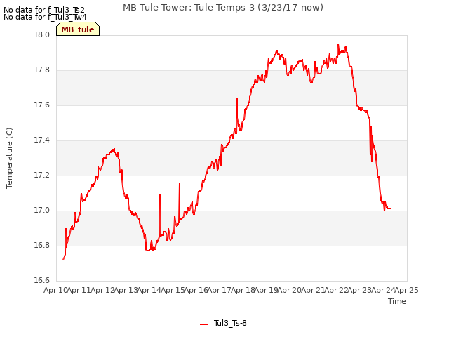 plot of MB Tule Tower: Tule Temps 3 (3/23/17-now)