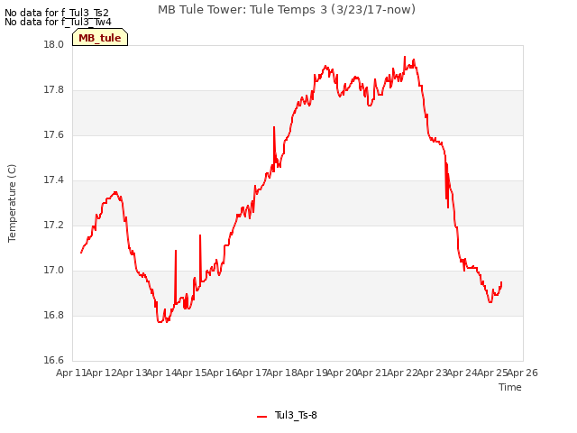 plot of MB Tule Tower: Tule Temps 3 (3/23/17-now)