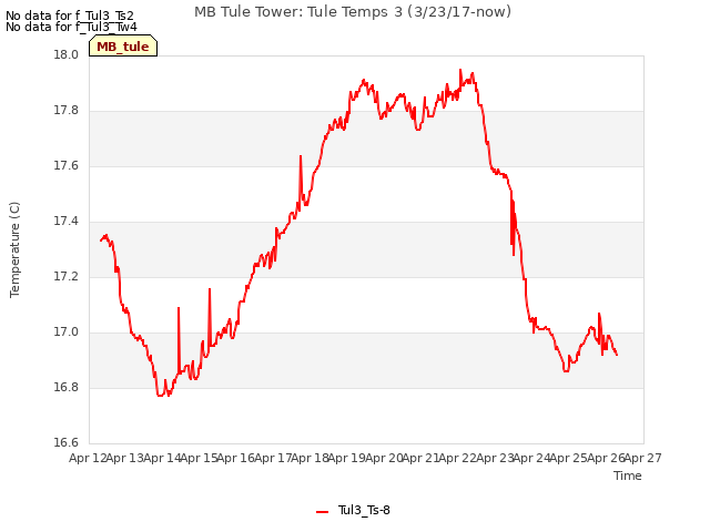 plot of MB Tule Tower: Tule Temps 3 (3/23/17-now)