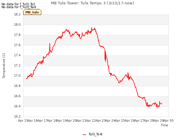 plot of MB Tule Tower: Tule Temps 3 (3/23/17-now)