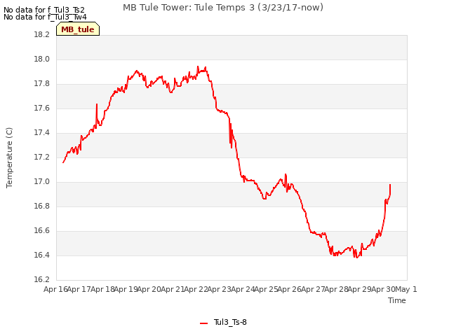 plot of MB Tule Tower: Tule Temps 3 (3/23/17-now)