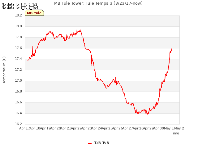 plot of MB Tule Tower: Tule Temps 3 (3/23/17-now)