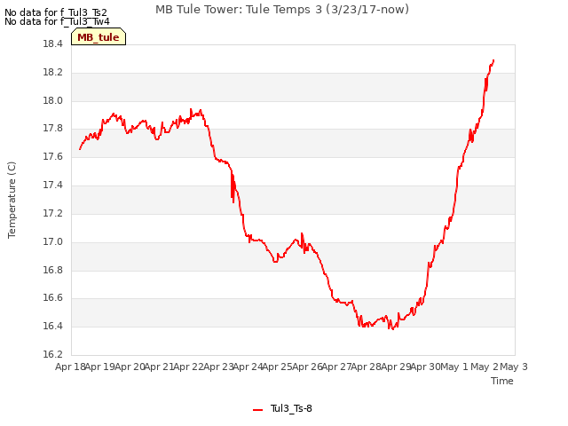 plot of MB Tule Tower: Tule Temps 3 (3/23/17-now)