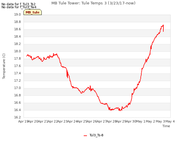 plot of MB Tule Tower: Tule Temps 3 (3/23/17-now)